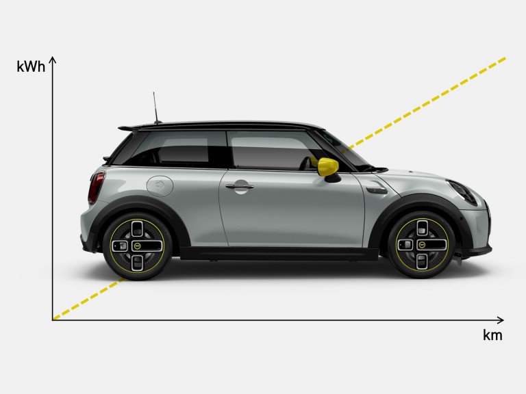 електромобільність mini – запас ходу – розмір батареї